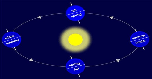 Tại sao một năm có 4 mùa?