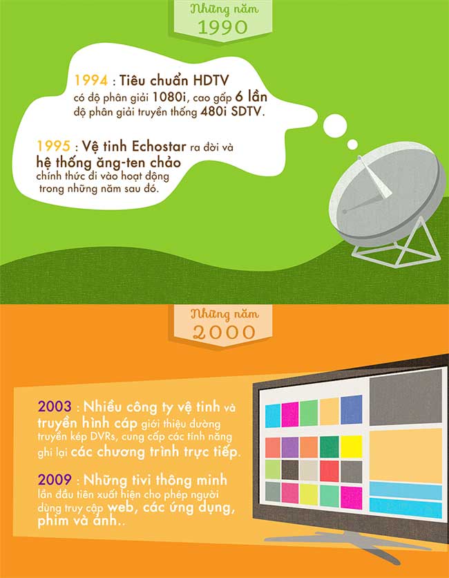 Lịch sử phát triển của tivi