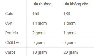 Sự thật thú vị về bia không cồn