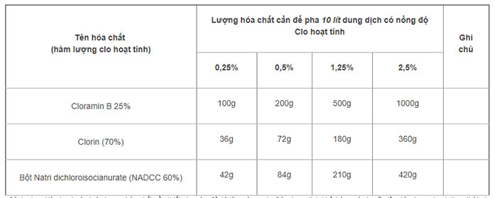 Cloramin B là gì? Cách pha Cloramin B để khử trùng, diệt khuẩn