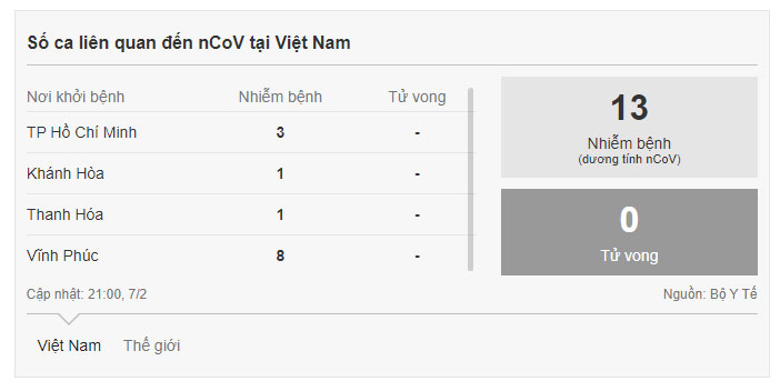 Ca dương tính với virus nCoV thứ 13 tại Việt Nam