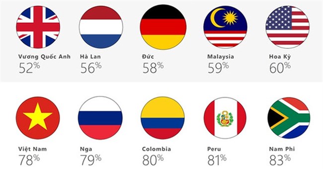 Vì sao Nam Phi là nước kém văn minh nhất trên Internet?