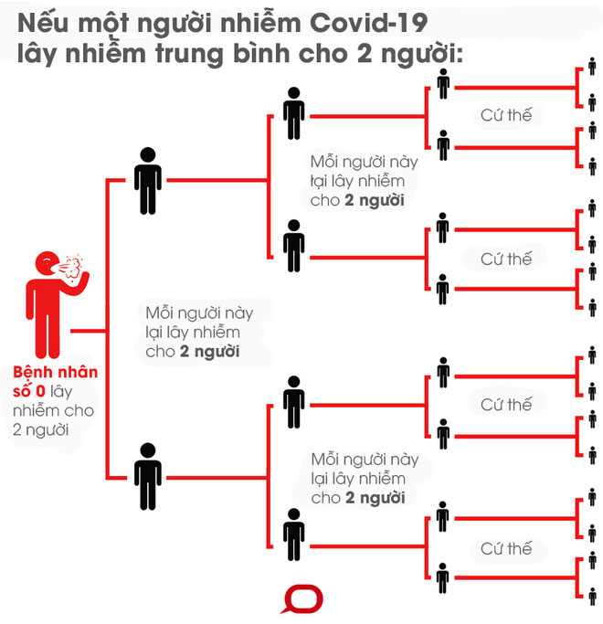 Toán học đằng sau dịch Covid-19: Vì sao giữ khoảng cách xã hội, tránh tụ tập là cần thiết?