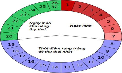 Các biện pháp tránh thai an toàn và hiệu quả