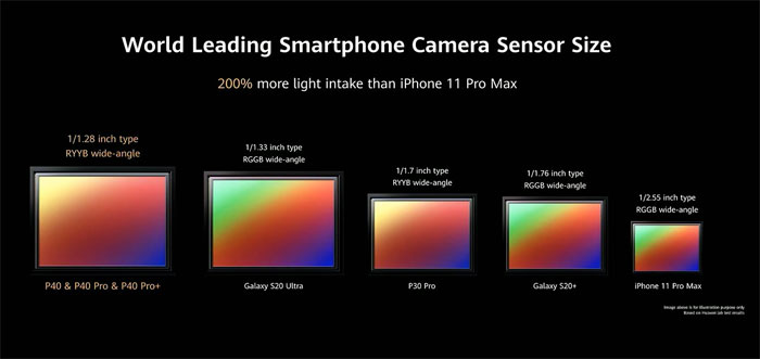 Vì sao kích thước cảm biến ảnh lại đóng vai trò quan trọng trên cụm camera?