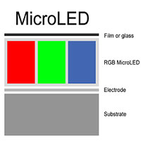 MicroLED là gì? MicroLED khác gì so với OLED?