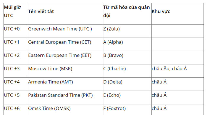 Giờ UTC là gì và vì sao nó còn được gọi là GMT?