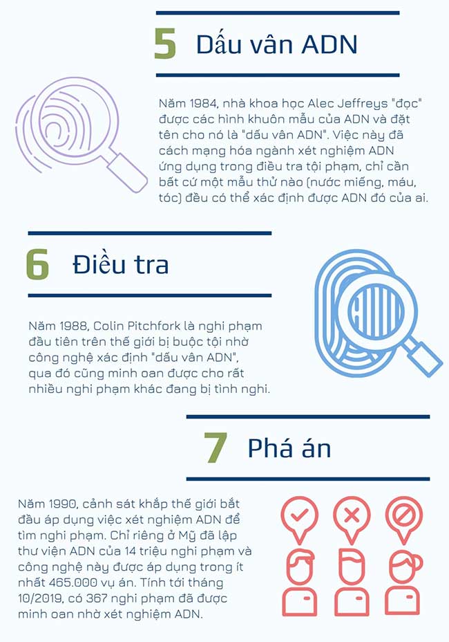 ADN và gene trong di truyền học