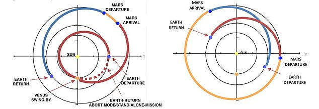 NASA tính dừng chân ở sao Kim rồi mới 