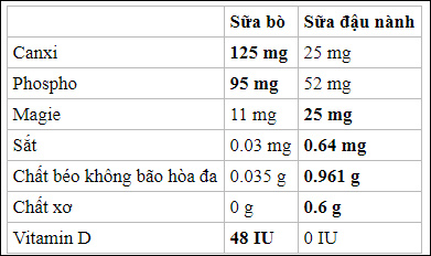 Sữa bò và sữa đậu nành: Đặt lên cân hai loại sữa được ưa chuộng, xem sữa nào nổi trội hơn