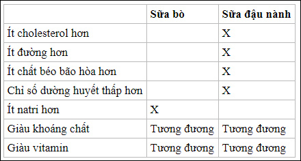 Sữa bò và sữa đậu nành: Đặt lên cân hai loại sữa được ưa chuộng, xem sữa nào nổi trội hơn