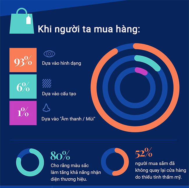 Màu sắc ảnh hưởng đến quyết định mua hàng như thế nào?