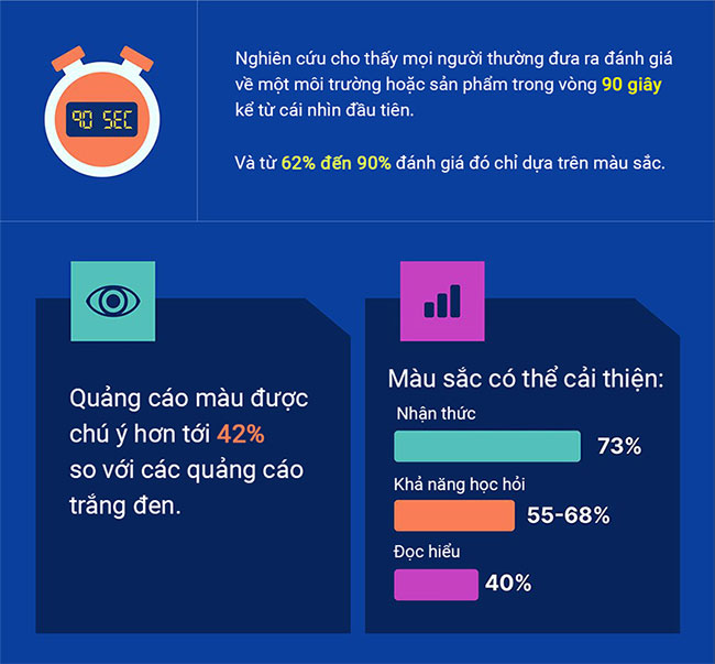 Màu sắc ảnh hưởng đến quyết định mua hàng như thế nào?