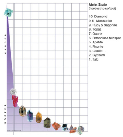 Đá Moissanite là gì?