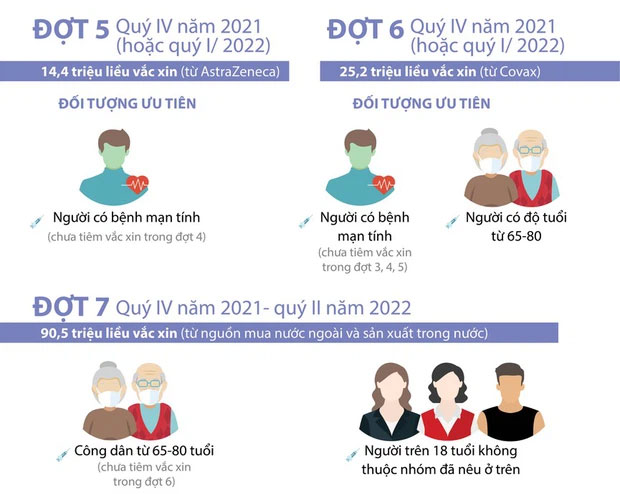 150 triệu liều vắc xin COVID-19 về Việt Nam: Những ai sẽ được ưu tiên tiêm?
