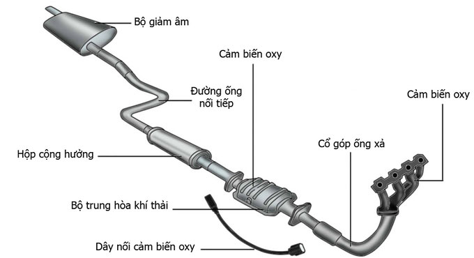 Kết cấu hệ thống xả trên ô tô với bộ trung hòa khí thải.