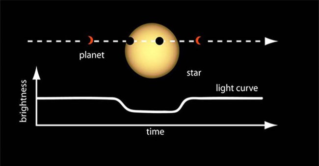 Làm cách nào để tìm ra những hành tinh cách chúng ta cả nghìn năm ánh sáng?