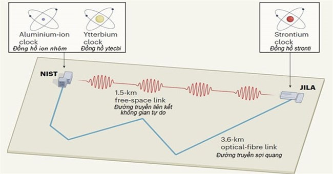 Các nhà nghiên cứu công bố: Độ dài một giây đã thay đổi!