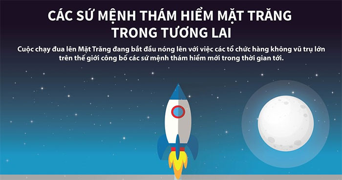 Các sứ mệnh thám hiểm Mặt trăng trong tương lai