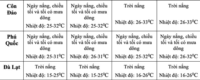 Dự báo thời tiết dịp nghỉ lễ 30/4 - 1/5 trên toàn quốc và tại các điểm du lịch trên cả nước