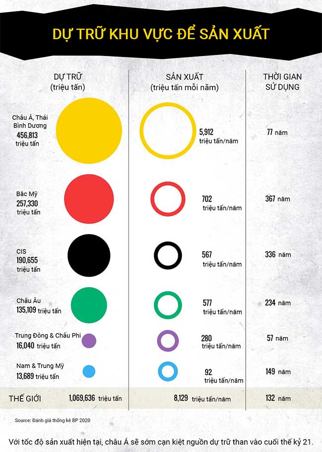 Bao nhiêu lâu nữa thì than cạn kiệt?