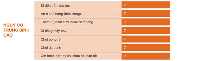 Những địa điểm có nguy cơ lây nhiễm SARS-CoV-2