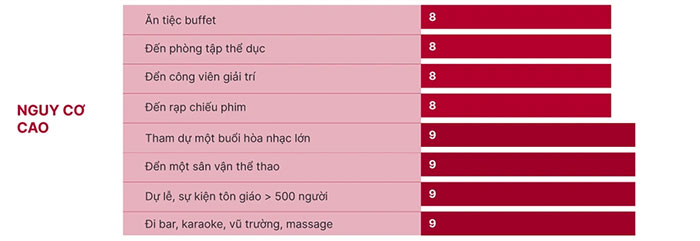 Những địa điểm có nguy cơ lây nhiễm SARS-CoV-2