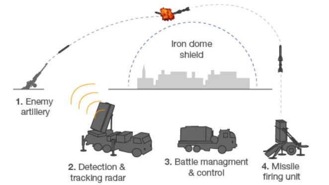 Hệ thống phòng không Iron Dome (Vòm sắt) của Israel hoạt động như thế nào?