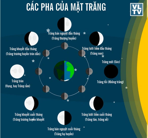 Khoa học gần đây đã xác nhận: Chu kỳ kinh nguyệt của chị em dài bằng với chu kỳ mặt trăng