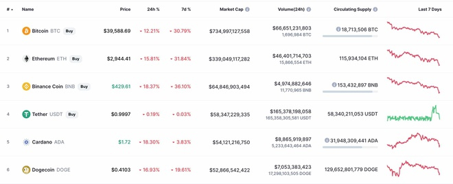 Tìm hiểu về Cardano, tiền mã hóa khắc phục điểm yếu của Bitcoin và ETH