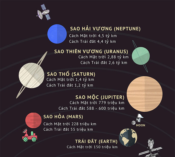 Khám phá khoảng cách giữa các hành tinh trong Hệ Mặt trời