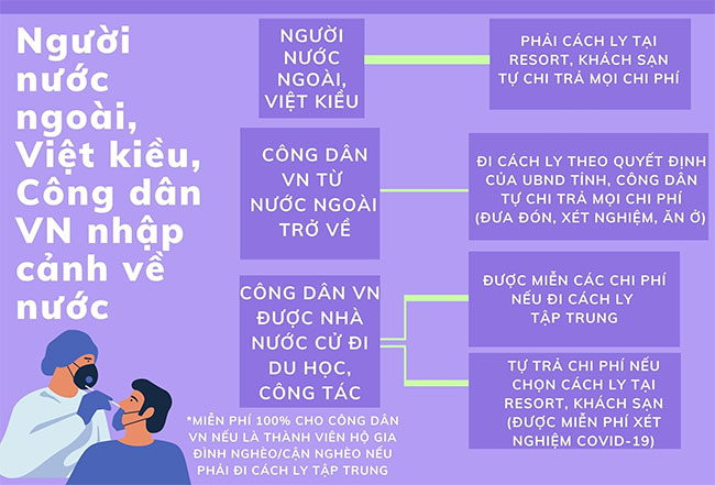 Nếu phải đi cách ly y tế vì Covid-19 thì chi phí là bao nhiêu?