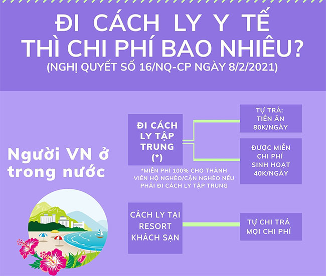 Nếu phải đi cách ly y tế vì Covid-19 thì chi phí là bao nhiêu?