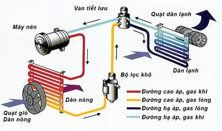 Cấu tạo và nguyên lý hoạt động của điều hòa, máy lạnh