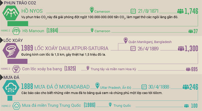 Những thảm họa thiên nhiên khủng khiếp khiến nhiều người chết nhất