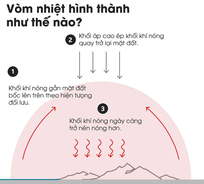 Quá trình hình thành vòm nhiệt