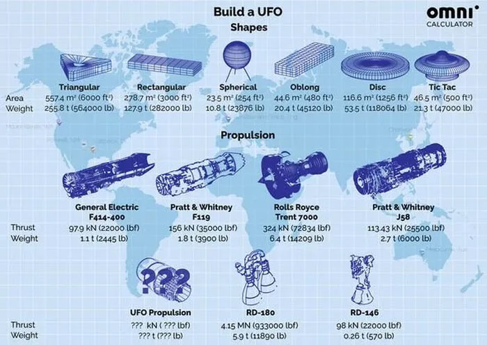  Hình dạng UFO và các mẫu động cơ chúng sử dụng (giả định) theo dự án của Dhari. 