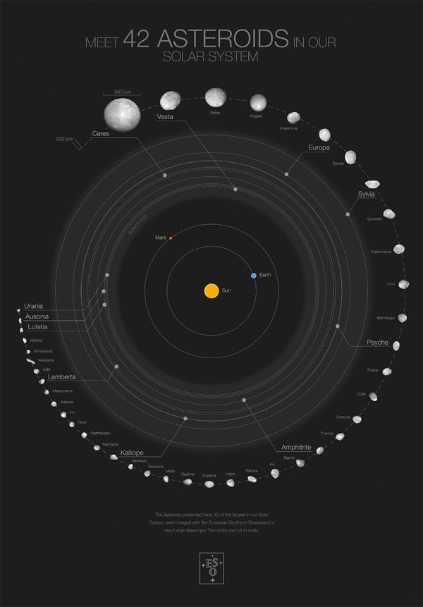 Điểm danh 42 tiểu hành tinh lớn nhất trong Hệ Mặt trời của chúng ta