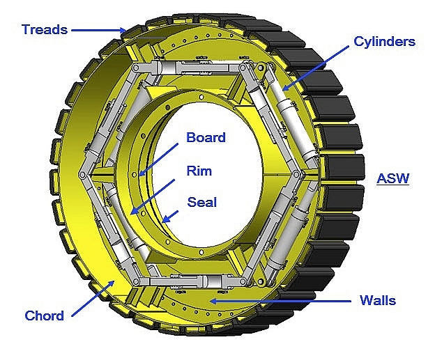 Kết cấu của bánh xe ASW với các trụ xi-lanh bên trong.