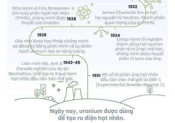 Lịch sử của Uranium và năng lượng hạt nhân ảnh 1
