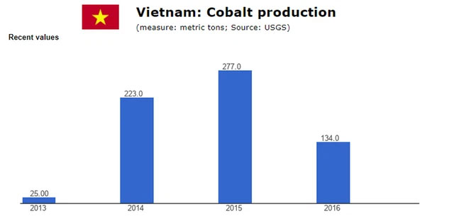 Sản lượng coban khai thác ở Việt Nam.