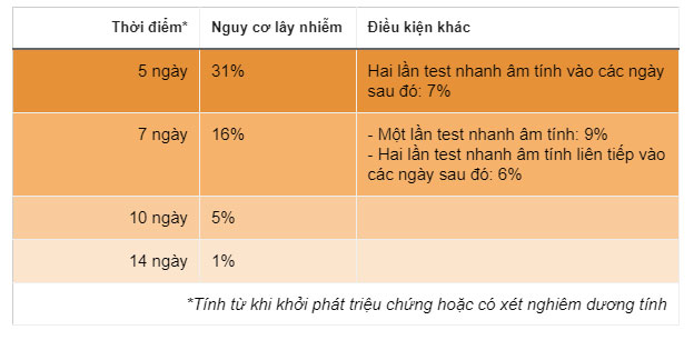 Sau bao lâu F0 không còn khả năng phát tán nCoV?