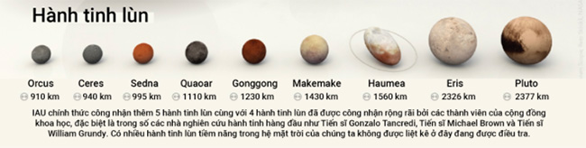 Những điều bất ngờ về các hành tinh lùn