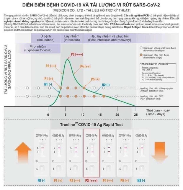 Test nhanh vạch T đậm hay mờ có thể hiện Covid-19 nặng hay nhẹ?