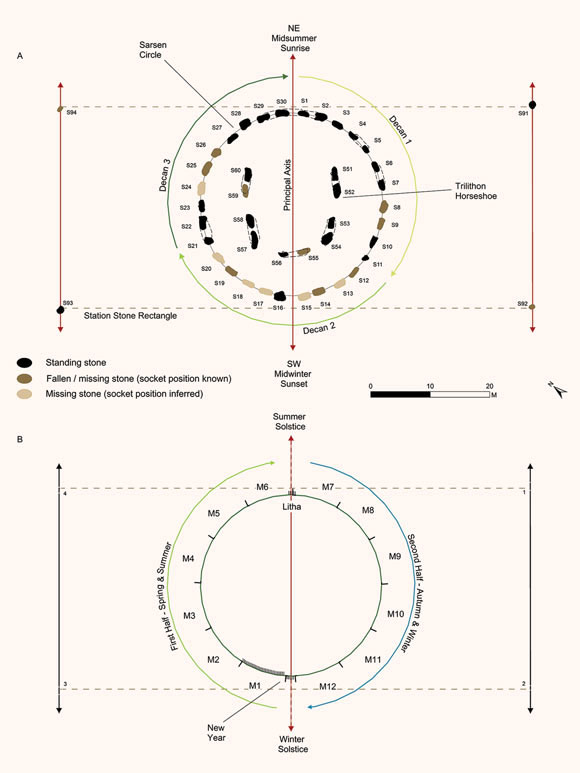 Bảng tóm tắt cách thức kết hợp số học của các nguyên tố sarsen tại Stonehenge để tạo ra lịch vạn niên
