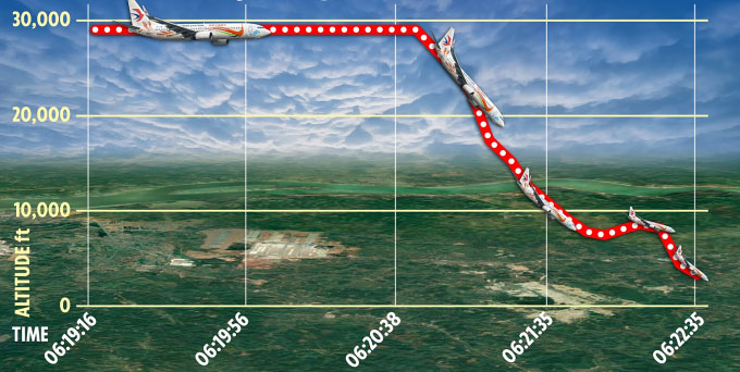  Dữ liệu hành trình bay cho thấy máy bay MU5735 giảm độ cao đột ngột và rơi gần như thẳng đứng. 
