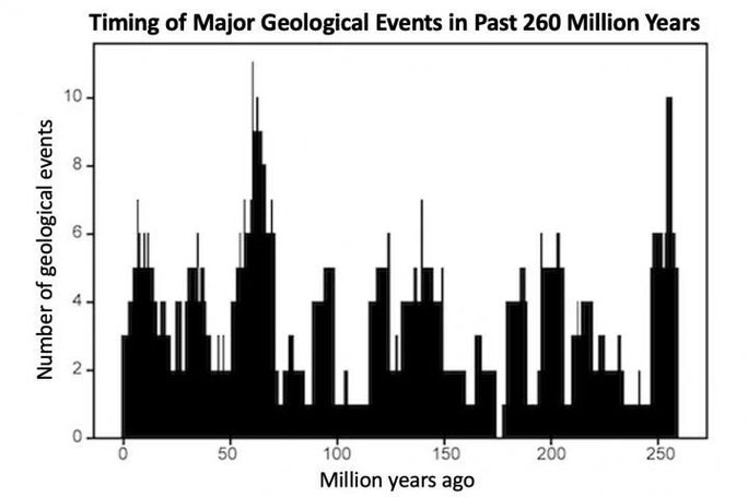 Biểu đồ thảm họa của Trái đất trong 260 triệu năm qua
