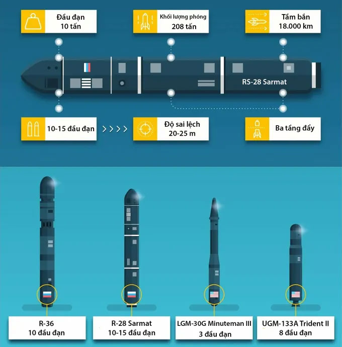 So sánh các đầu đạn tên lửa