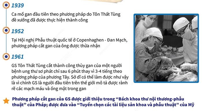 Google Doodle tôn vinh Giáo sư Tôn Thất Tùng