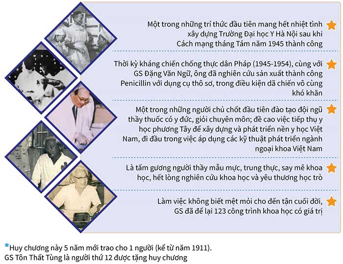 Google Doodle tôn vinh Giáo sư Tôn Thất Tùng